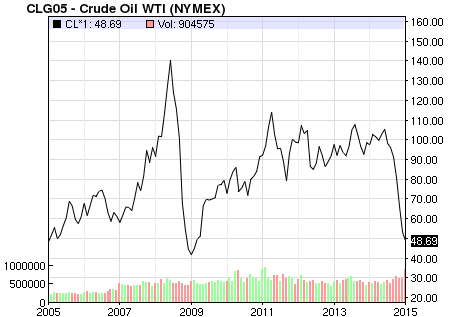 oil price January 2015