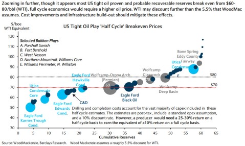 shale price break-even